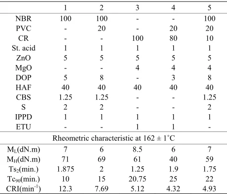 Table 1. Formulations and rheometric characteristics of rubber blends composition.  