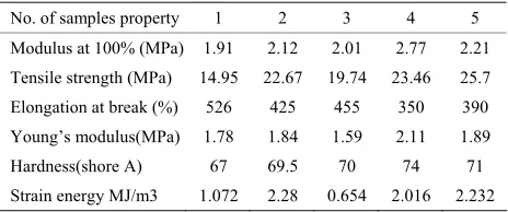 Table 2. Mechanical properties of the investigated formula-tion. 