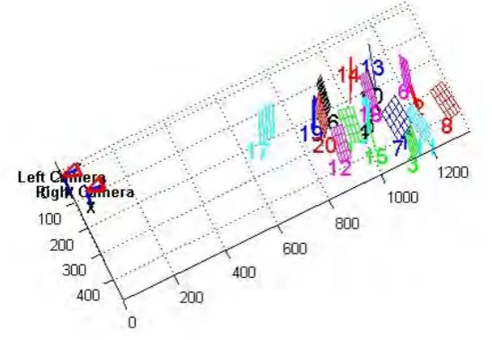 Figure 2-9 Extrinsic parameters from 3D view 