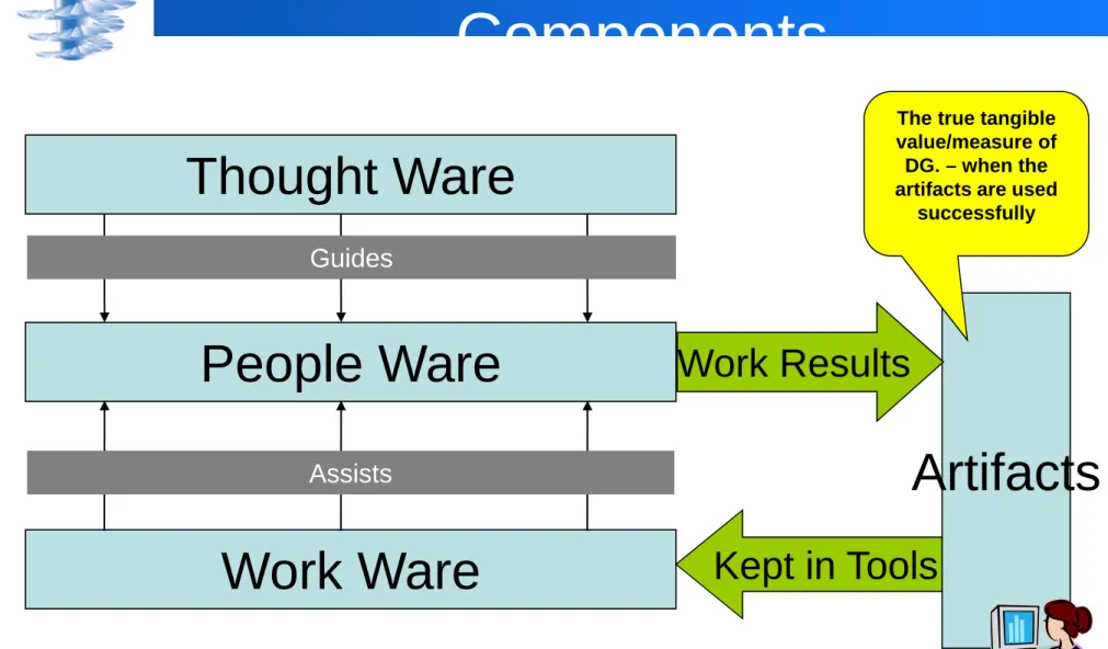 Illustration of the Four  Components Thought Ware ArtifactsPeople Ware Work WareAssistsGuides Work Results Kept in Tools