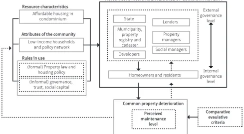 FIGURE 2.2  Conceptual framework to study affordable condominium deterioration levels