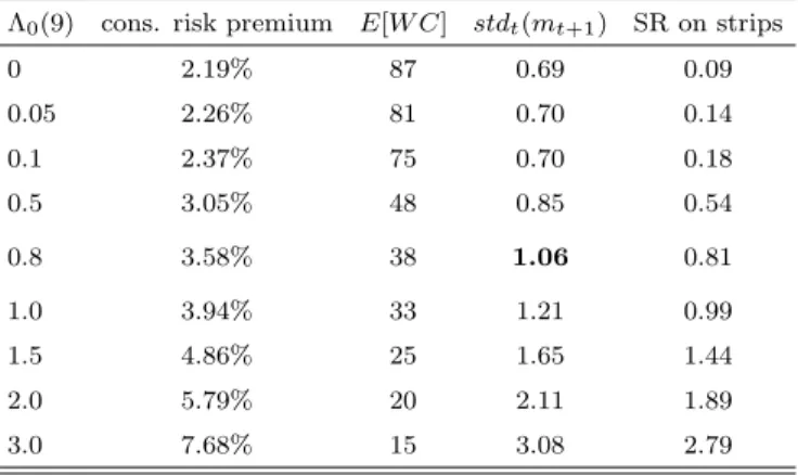 Table 5: Non-traded Consumption Risk