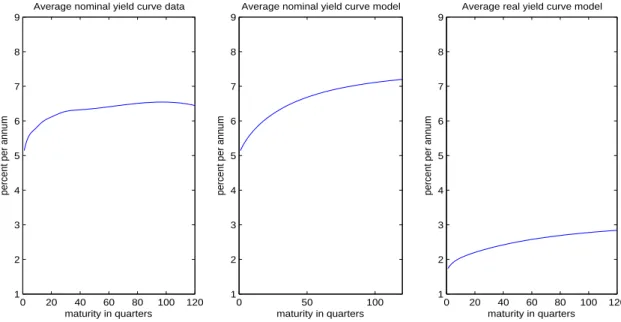 Figure 4: Average Term Structure of Interest Rates