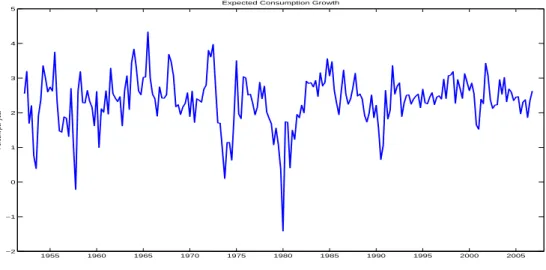 Figure 8: Consumption Growth Predictability