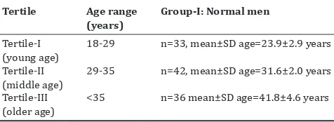 Table 4: Normal men Group-I subdivision