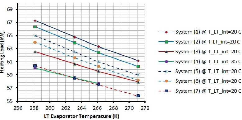 Figure 10: Heat pump heating load comparison of investigated systems at 20 °C LT cycle intermediate temperature