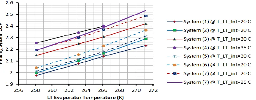 Figure 11: Heat pump heating load comparison between systems circulating R410A at LT evaporator