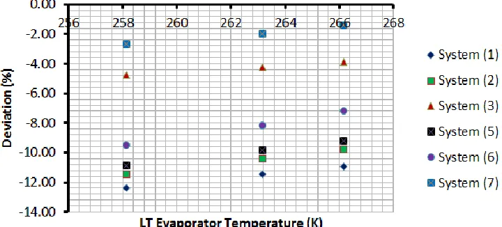 Figure 12b:(22.5) °C LT cycle intermediate temperature. Figure 12: Heat pump heating COP comparison of all systems at different LT cycle intermediate temperatures