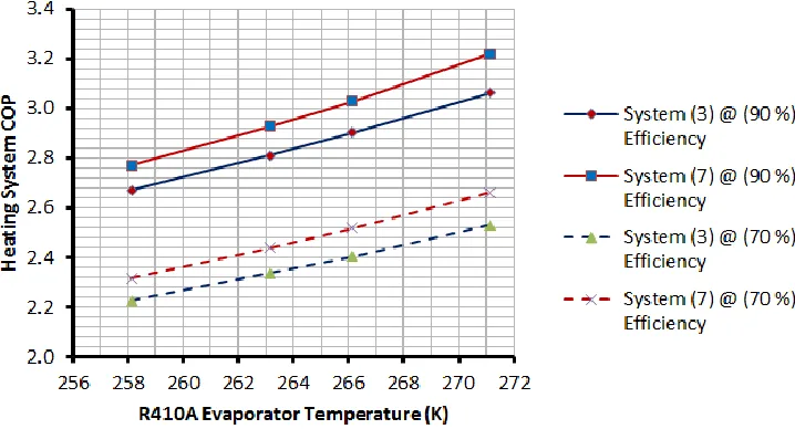 Figure 13b: (22.5)°C LT cycle intermediate temperature. Figure 13: Systems heating COP deviation with respect to system (4) value at different LT cycle intermediate temperatures