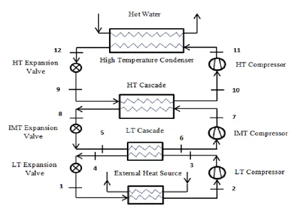 Figure 1: A schematic diagram for two Cascade heat pump design with three cycles. 