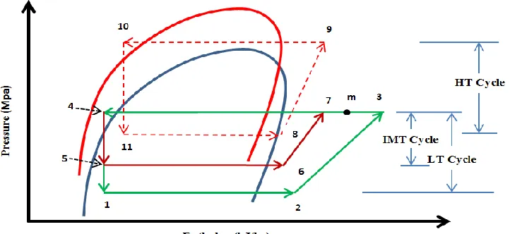 Figure 3: A schematic diagram for compound Cascade heat pump design (Tarrad, 2017a). 