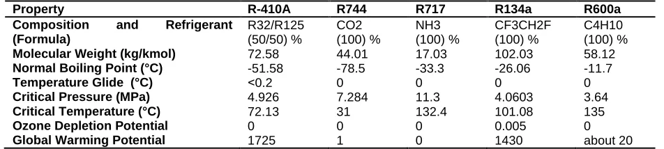 Table 2: Some selected physical properties of the suggested refrigerants 