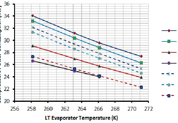Figure 8b: Single Cascade systems compared to compound system. Figure 8: Power consumption comparison at different LT cycle intermediate temperatures