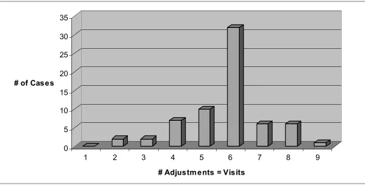 Figure 1BDemonstrates the frequency of the current study’s visits and would equal the number of adjustments without using the upper cervical alignment model and the supine leg check