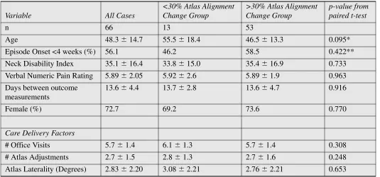 Table 2Pre- and Post-care NDI, verbal NRS and radiographic atlas alignment
