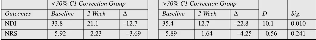 Table 3Distribution of atlas laterality corrections