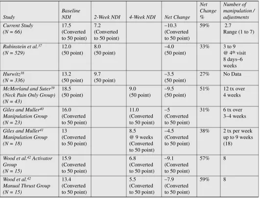Table 5Summary of the current study and some of the articles in the literature that use NDI to report the progress of patients following various techniques of chiropractic care reporting similar time periods