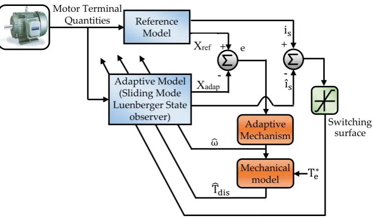 Figure 3. Basic configuration of parameter adaptive MRAS scheme with parallel disturbance torque estimation