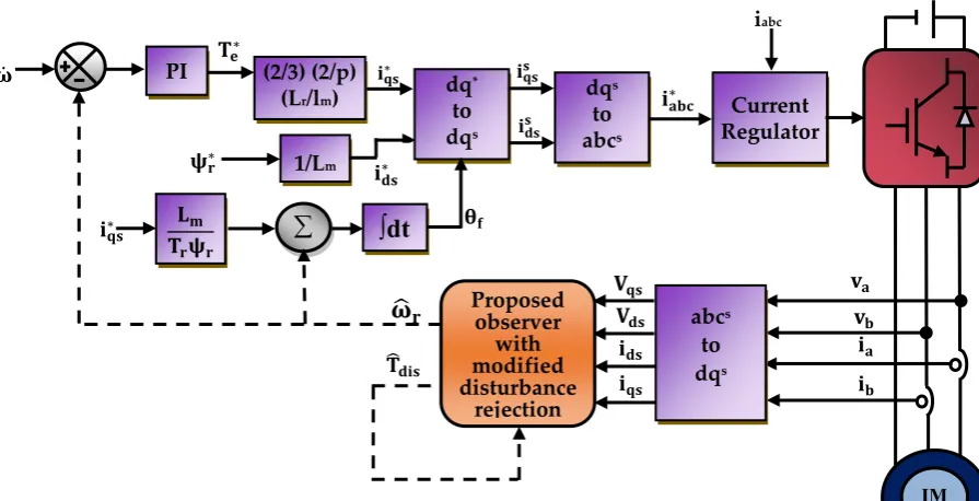 Figure 5. VSI fed speed sensorless induction motor drive system 