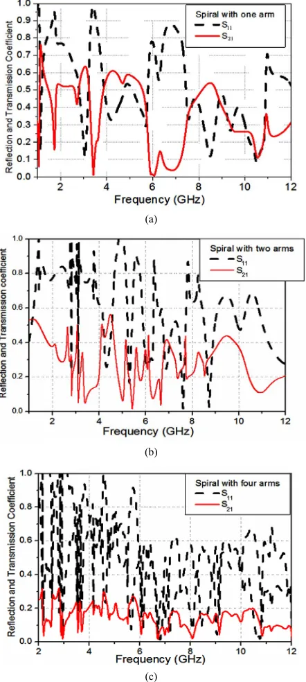 Figure 4. Reflection and transmission coefficient magnitude of small width spiral with different shapes: (a) one arm; (b) two arms; and (c) four arms