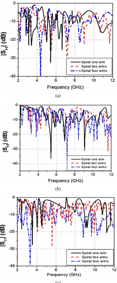 Figure 6. The simulated reflection coefficient of inset feed for: (a) large width; (b) medium width; and (c) small width of the three SDGS shapes