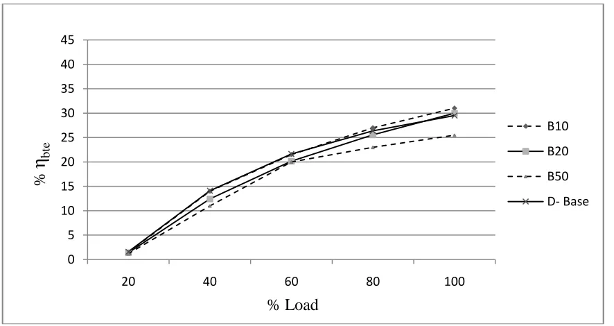 Figure 2 (a) Variation in brake specific fuel consumption for different blends with respect to load 