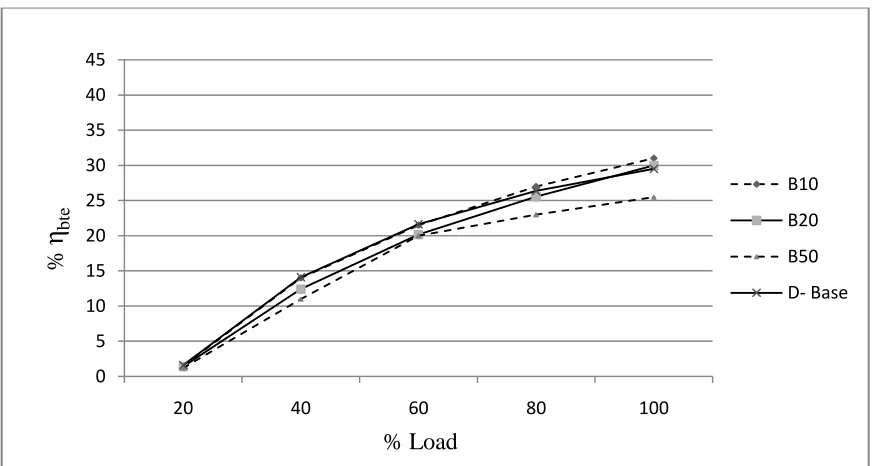 Figure 3 (a) Variation in Unburnt hydrocarbons for different blends with respect to load 