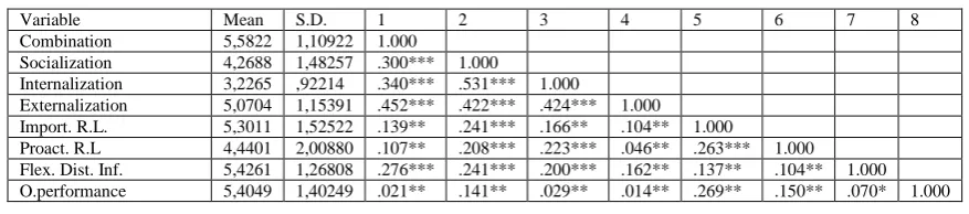 Table 3  Means, standard deviations and correlations 
