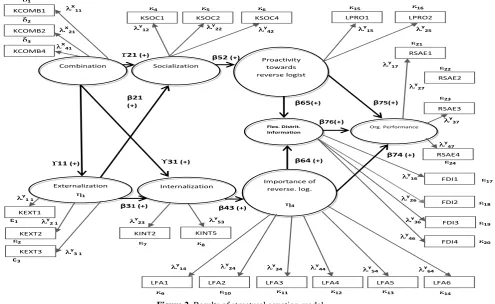 Table 4 Final structural model standardized parameters 