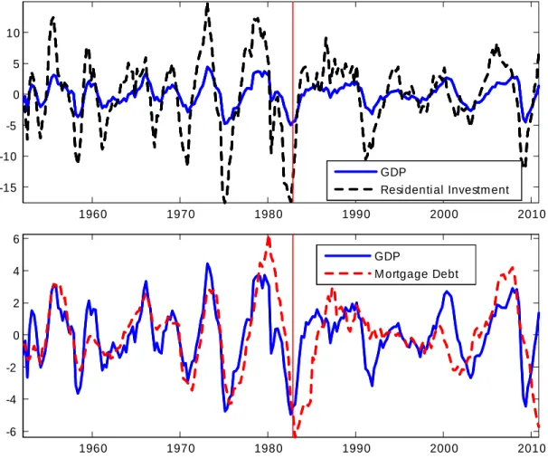 Figure 1: Mortgage Debt, Housing Investment and GDP.