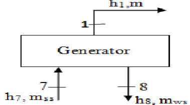 Figure 5: Mixing of fluid stream under steady flow in  the generator 