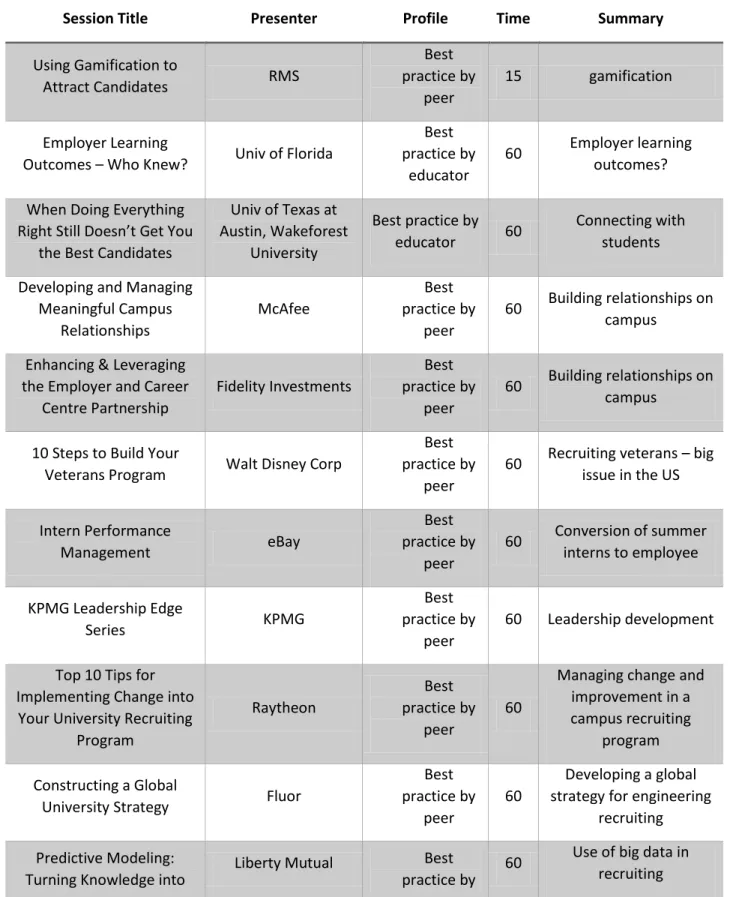 Table 1 Employer Oriented Sessions 2014 NACE 