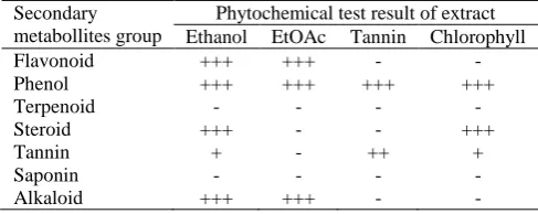 Table 1: Secondary metabolites of ethanolic, EtOAc, tannin and chlorophyll extract Secondary  