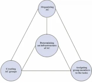 Figure 1. The DOCA model of adaptive collaboration. 