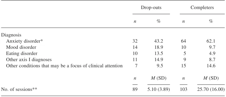 Table 2Differences Between Patients Who Dropped Out of Treatment and Those Who Completed It