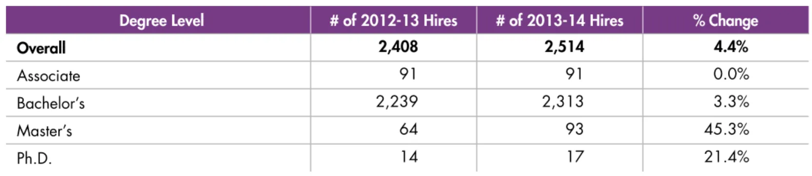Figure 10: Co-op hiring, 2013 vs. 2014, by degree level