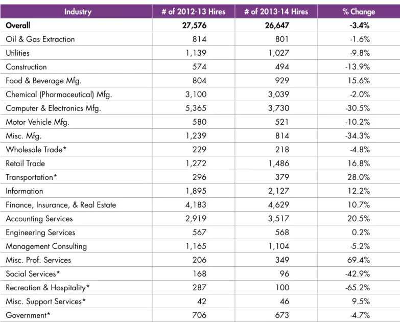 Figure 11: Intern hiring, 2013 vs. 2014, by industry