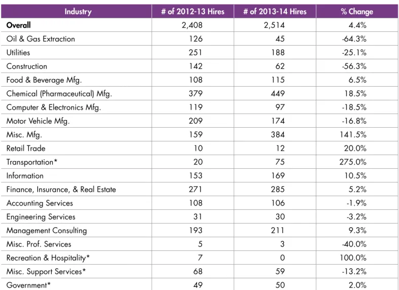 Figure 12: Co-op hiring, 2013 vs. 2014, by industry