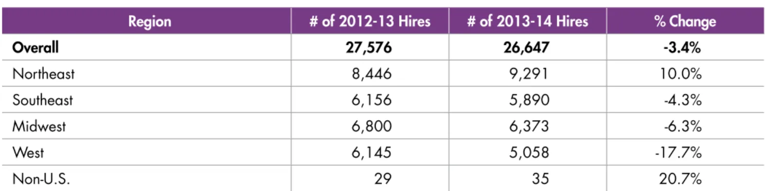Figure 13: Intern hiring, 2013 vs. 2014, by region