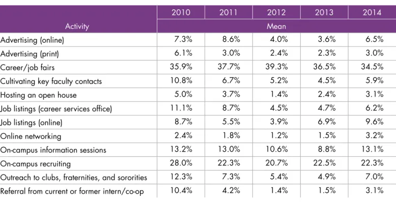 Figure 15: Internship budget allocations