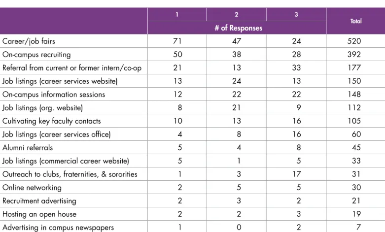 Figure 16: Internship recruiting activities—effectiveness rankings