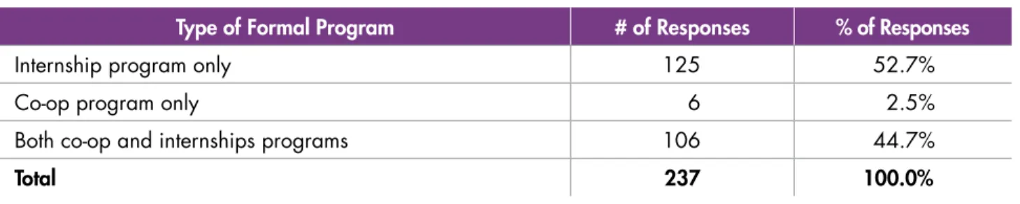 Figure 1: Respondents with a formal program