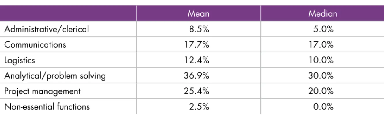 Figure 4: How interns/co-ops spend their timeHOW INTERNS/CO-OPS SPEND THEIR TIME