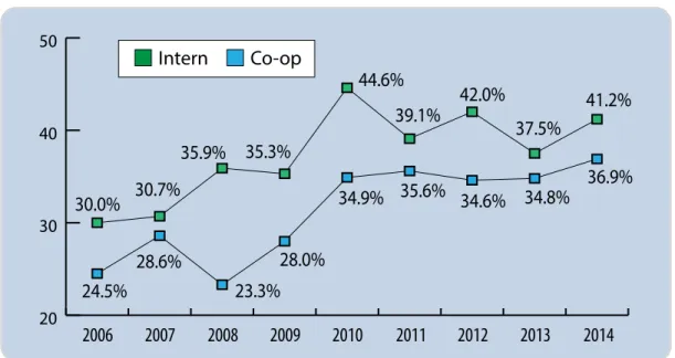 Figure 7: Trends in hiring entry-level professional from internal  internship and co-op programs