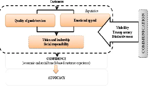 Figure 1. Hypothetical model of corporate reputation management: perspective of customer and corporate communication