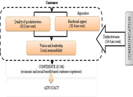 Figure 2. Adjusted hypothetical model of corporate reputation management: perspective of communication between customers and the organization (the example of the chain restaurants Pizza Jazz) 