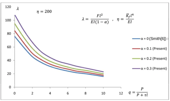 Figure 3. Effect of damage on pile buckling with zero soil modulus. 