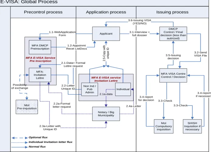 Figure 3: General Scheme of Albanian visa issuance process 5   
