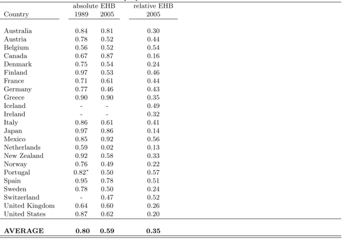 Table 1: Absolute and Relative Equity Home Bias Measures 1989 and 2005 absolute EHB relative EHB