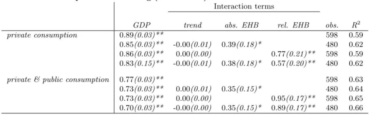 Table 2: Consumption Risk Sharing (1980 - 2005)